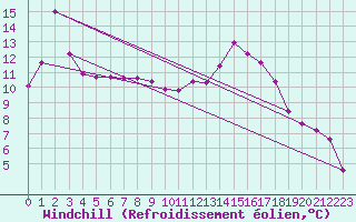 Courbe du refroidissement olien pour Selonnet (04)