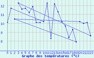 Courbe de tempratures pour Caixas (66)