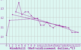 Courbe du refroidissement olien pour Cuxac-Cabards (11)