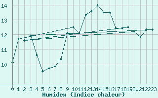 Courbe de l'humidex pour Lisbonne (Po)