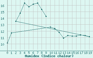 Courbe de l'humidex pour Salmon Gums