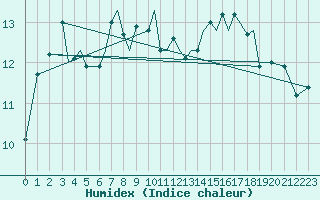 Courbe de l'humidex pour Sandnessjoen / Stokka