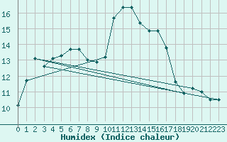 Courbe de l'humidex pour Pertuis - Grand Cros (84)