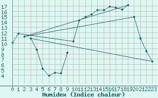 Courbe de l'humidex pour Guret Saint-Laurent (23)