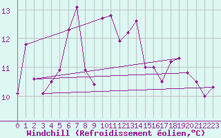 Courbe du refroidissement olien pour Sjaelsmark