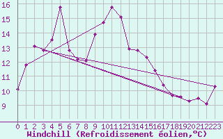 Courbe du refroidissement olien pour Myken