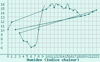 Courbe de l'humidex pour Valley