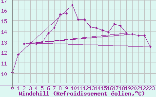 Courbe du refroidissement olien pour Magilligan