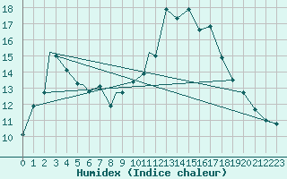 Courbe de l'humidex pour Rota