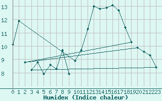 Courbe de l'humidex pour Orschwiller (67)