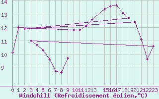 Courbe du refroidissement olien pour Hohrod (68)