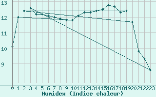 Courbe de l'humidex pour Liefrange (Lu)