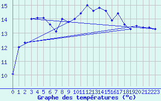 Courbe de tempratures pour Altnaharra