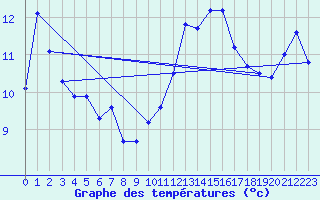Courbe de tempratures pour Belley (01)