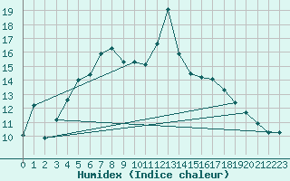 Courbe de l'humidex pour Dravagen