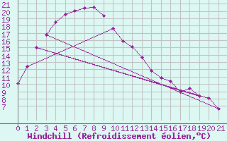Courbe du refroidissement olien pour Wiluna Aero