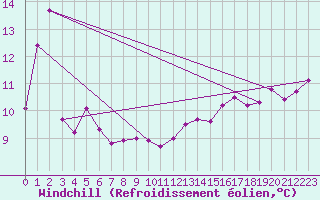 Courbe du refroidissement olien pour Vestmannaeyjabr
