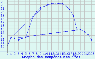 Courbe de tempratures pour Bivio
