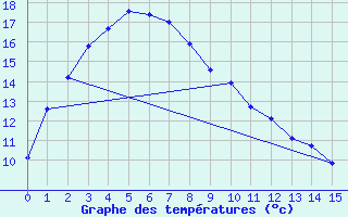 Courbe de tempratures pour Eucla Amo