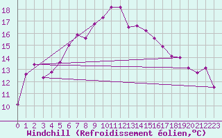 Courbe du refroidissement olien pour Bziers Cap d