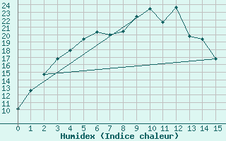Courbe de l'humidex pour Utsjoki Nuorgam rajavartioasema