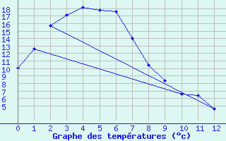 Courbe de tempratures pour Wagga Airport
