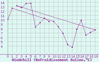 Courbe du refroidissement olien pour Invercargill Airport Aws