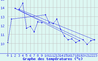 Courbe de tempratures pour Aultbea