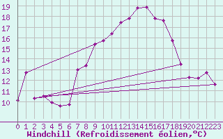 Courbe du refroidissement olien pour Plaffeien-Oberschrot