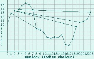 Courbe de l'humidex pour Murray Bridge