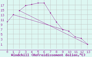 Courbe du refroidissement olien pour Yarrawonga