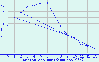 Courbe de tempratures pour Yarrawonga