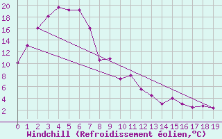 Courbe du refroidissement olien pour Dubbo Airport Aws