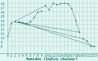Courbe de l'humidex pour Stockholm Tullinge