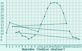 Courbe de l'humidex pour Cap Ferret (33)