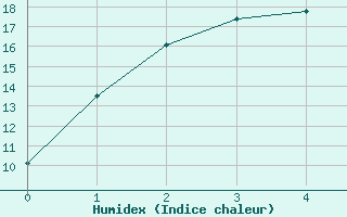 Courbe de l'humidex pour East Sale Aerodrome