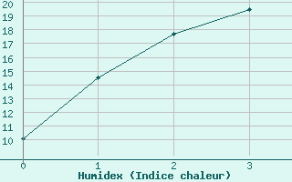 Courbe de l'humidex pour Bega Aws