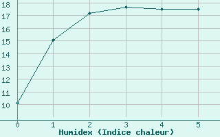 Courbe de l'humidex pour Cummins