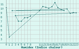 Courbe de l'humidex pour Le Talut - Belle-Ile (56)