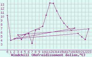 Courbe du refroidissement olien pour S. Giovanni Teatino