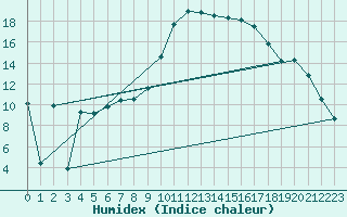 Courbe de l'humidex pour Bremervoerde