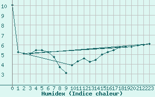 Courbe de l'humidex pour Nottingham Weather Centre