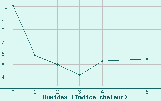 Courbe de l'humidex pour Lac Benoit