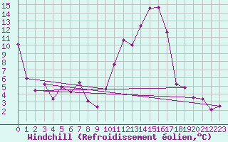 Courbe du refroidissement olien pour Saint-Etienne (42)