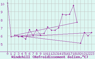 Courbe du refroidissement olien pour Millau - Soulobres (12)