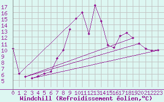 Courbe du refroidissement olien pour Aboyne