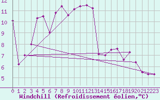 Courbe du refroidissement olien pour Schmittenhoehe