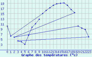 Courbe de tempratures pour Gsgen