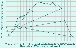 Courbe de l'humidex pour Aelvsbyn