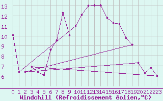 Courbe du refroidissement olien pour Aursjoen